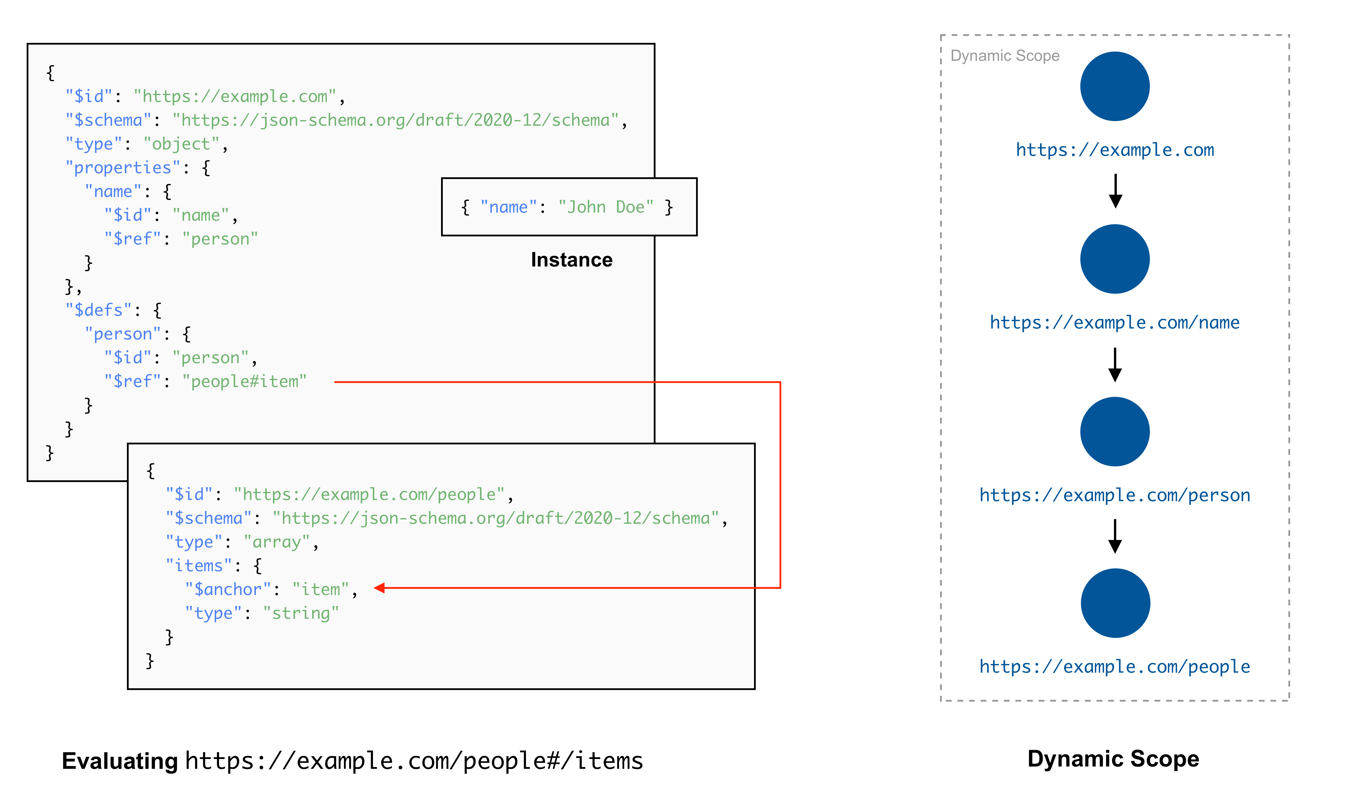 The dynamic scope and remote references (4)